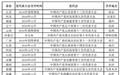 5年前完成党委换届的14个省份均已确定将召开下一次党代会