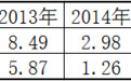 益盛药业:巨额存货压顶 偿债能力存隐忧