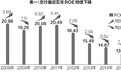 A股13家全国性银行排名 交通银行净资产收益率连续四年倒数第一