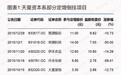 3年30亿的业绩承诺,天星资本如何兑现?