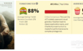 烂番茄88%,《迷失Z城》,迷人的理想主义,失落的现实困境