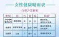 【史上最全】 妇科炎症自测表,姐妹们赶快收藏!