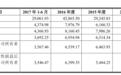 金辰股份现金流四年半为负 负债高拖欠货款两遭起诉