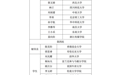第九届中国传媒梦工坊全球录取名单