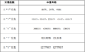22日新股提示:2股缴款