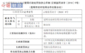 昆明农信合联社因违规开展同业投资业务等被罚25万