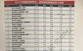 烟台毓璜顶医院名列地级城市医院竞争力百强第四位