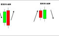 这种k线不是大涨就是大跌,遇到一定要注意,不然损失惨重