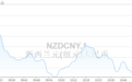 4月25日新西兰元(纽元)兑人民币走势预测 10000人民币对多少新西兰元?