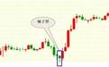 股票K线图基础知识:图解4大经典K线组合形态