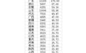 山东去年人口净流出42万、吉林净流出10万…你身边的北方人多了吗?