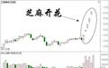 一旦遇上“芝麻开花”的k线形态,代表股票拉升在即!