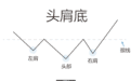 K线动态图带你看懂“头肩底”!