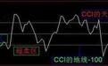 CCI指标使用技巧:CCI买卖操作判定图解