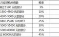 新个税后月薪1万仅交83.4元,看看专家怎么算的!