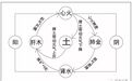 解读《黄帝内经》之三:我们那个圆圈,其实内经里就有了