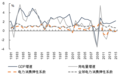 【能源眼•电力】全球电力经济发展状况之电力与经济相关关系篇:典型发达国家电力消费弹性系数