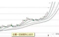 股市上的均线“上山爬坡形”,做多信号