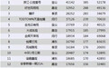 8月上海卖的最火的项目TOP30