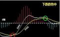 MACD买入信号详解:准确率极高,股民必备炒股诀窍!