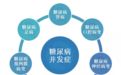 糖尿病可怕,并发症更可怕!