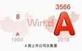 A股风云录:从8到3566、现金分红8万亿(附28年大事记)