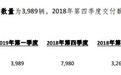 蔚来一季报好于预期 但ES8交付量环比减半 股价盘前涨3%