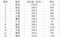 上半年哪里卖地收益最多?杭州第一北京第三 第二你想不到!