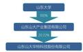 山东大学“放手” 山大华特实控人拟变更为山东国投