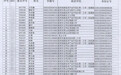昆明市20所限报民办初中摇号名单公示