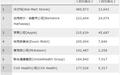 2017年财富美国500强:沃尔玛连续第五年蝉联榜首