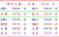 投教看市|大盘二破3000点 30天线支撑有几何?