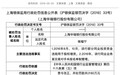 上海华瑞银行一日遭三罚 因授信和同业业务等违规被罚180万