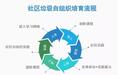 培育社区垃圾自组织,“垒土行动”开启学员招募