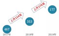 碧桂园世界500强排位大幅上升,多元化构筑新增长曲线