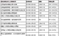 十八大以来获刑的48名“大老虎”都在这儿了(表)