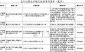 通联、钱宝等5家支付机构被人行抽查 资金安全、客户备付金管理成抽查重点