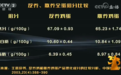 土鸡蛋比柴鸡蛋更有营养?央视315:其实差别非常的少