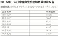 前4月千亿级房企业绩同比增81%