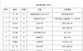 2017中国科学院院士增选 99A和歼20总师入选