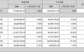 云南旅游交出了一份“辣眼睛”的半年报 扣非净利润下降约97% | 凤旅观察