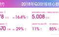 唯品会三季度营收178亿元 活跃用户同比增长11%