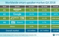Q3全球智能音箱出货1970万部同比增137% 中国品牌爆炸式增长