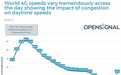 OpenSignal：全球不同时段4G下载速度排名出炉，欧洲表现最稳定