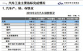 2月乘用车销量同比下降17.35% 仅长城、华晨和北汽增长