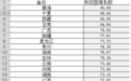 36省市财政困难系数首次披露：青海最高北京最低，广东高于苏浙
