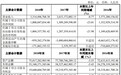 东兴证券10亿本金踩中三大质押雷 12高管年薪超150万