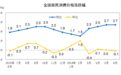 中国6月居民消费价格（CPI）同比增长2.7%