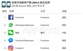 App Annie:中国雄踞全球app 活跃用户数排行榜榜首