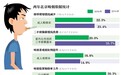 北京“烟民”两年减少20万人